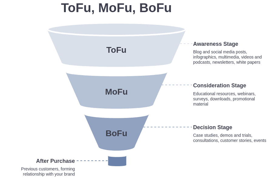 Tofu, Mofu, And Bofu